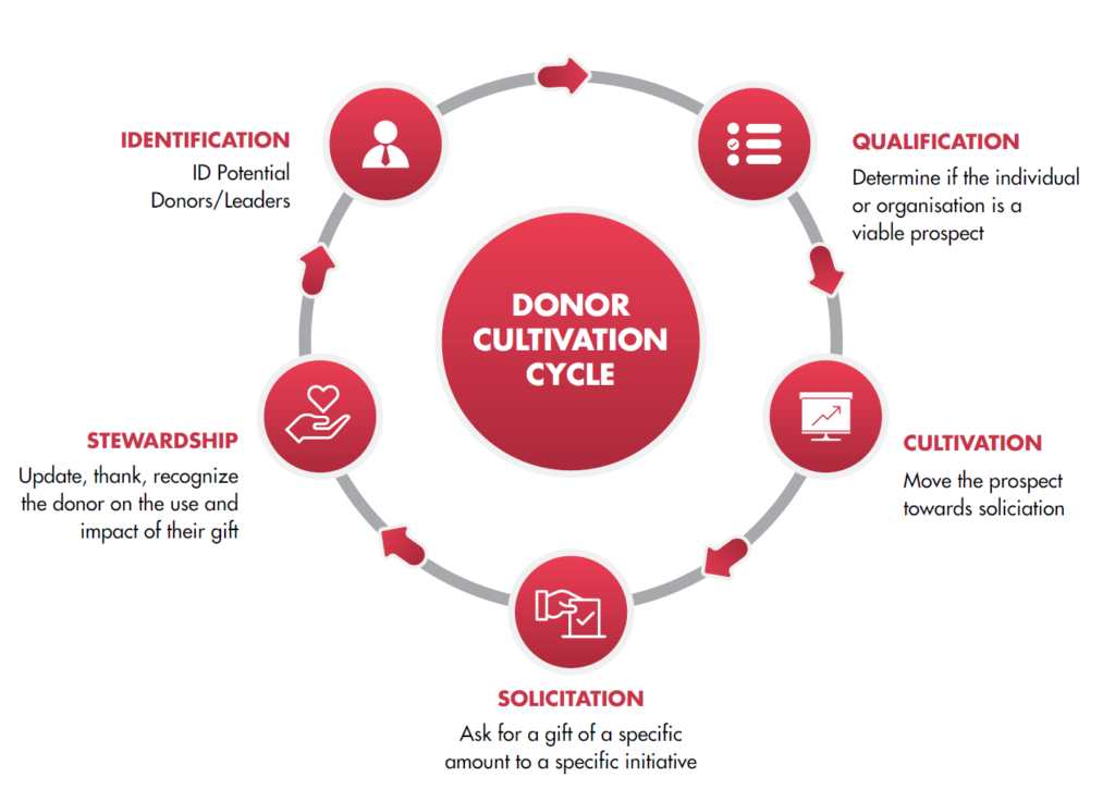 The donor cultivation cycle